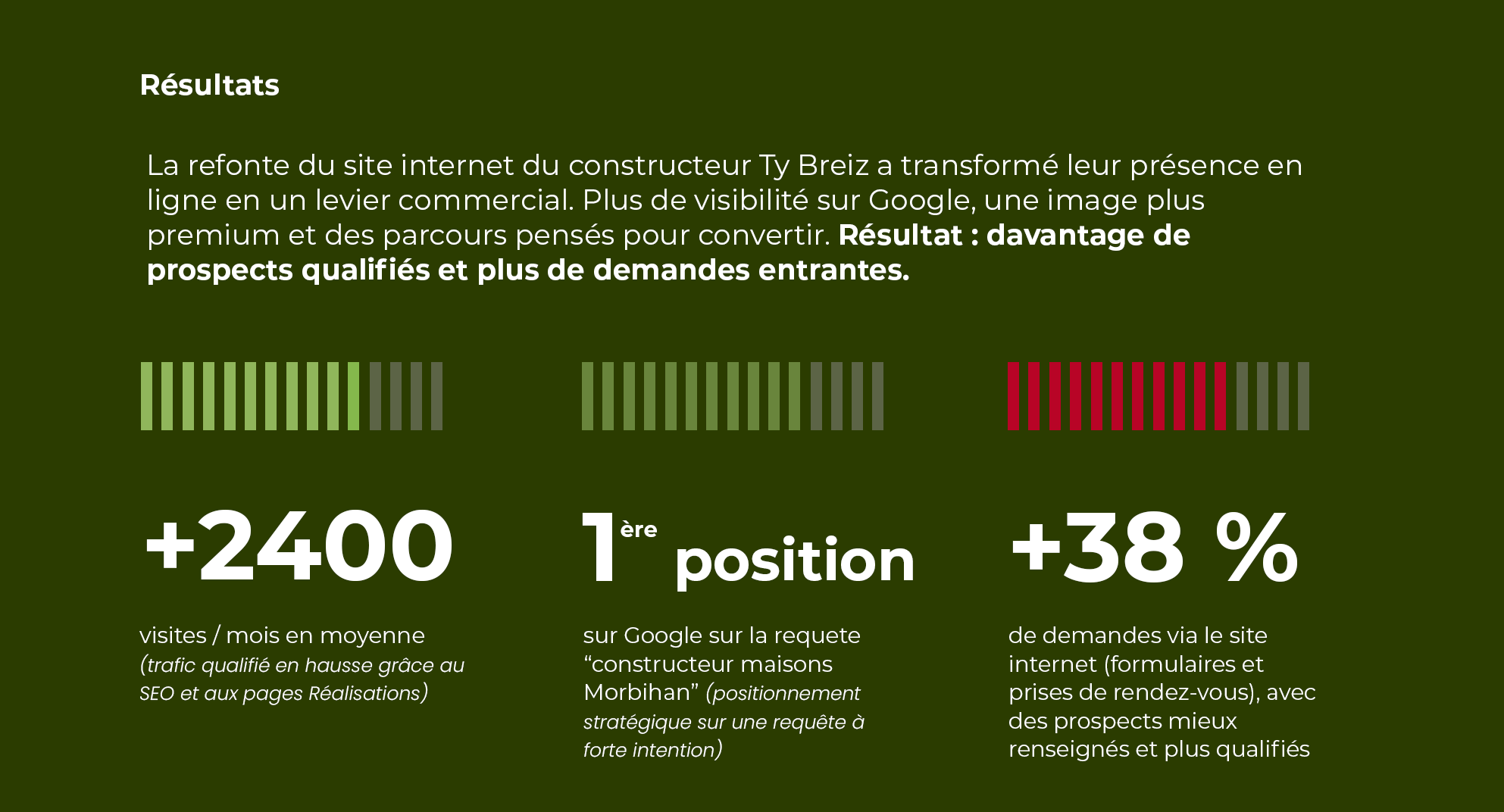 La refonte du site Ty Breiz a transformé leur présence en ligne en un levier commercial. Plus de visibilité sur Google, une image plus premium et des parcours pensés pour convertir. Résultat : davantage de prospects qualifiés et plus de demandes entrantes.