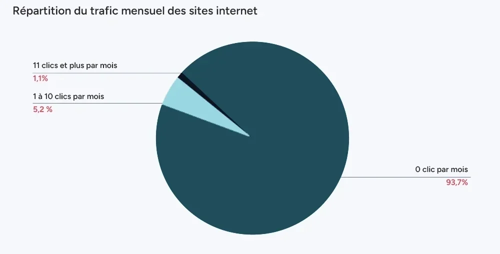 Repartition du trafic mensuel Les trois piliers du SEO technique contenu et popularite guide complet 