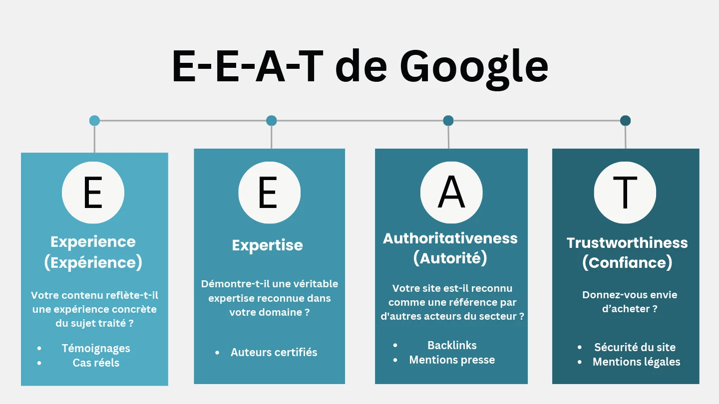modele E E A T de Google 