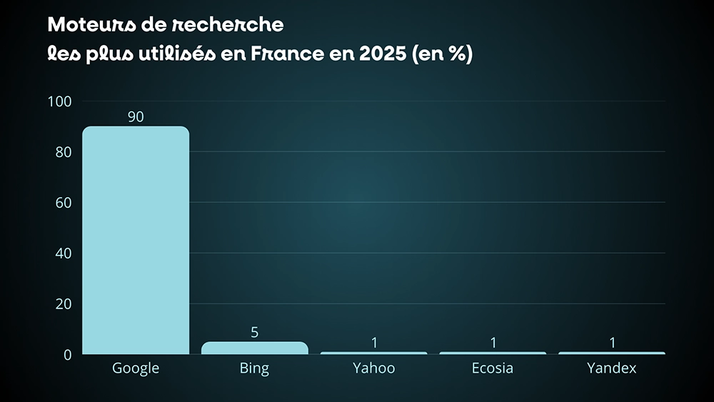 moteurs de recherche les plus utilisé en france