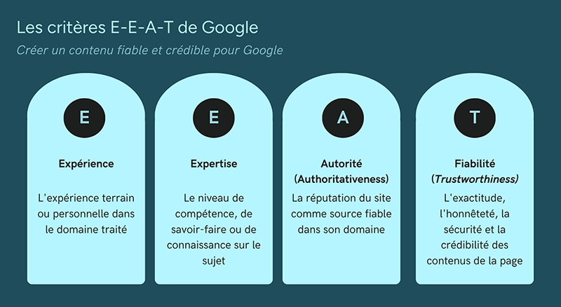 les criteres eeat de google azelty agence web vannes