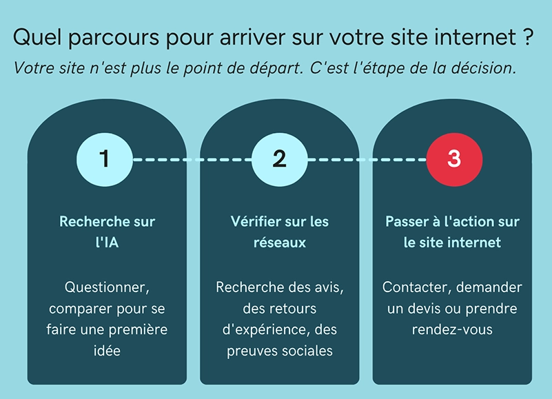 quel parcours pour arriver sur votre site internet